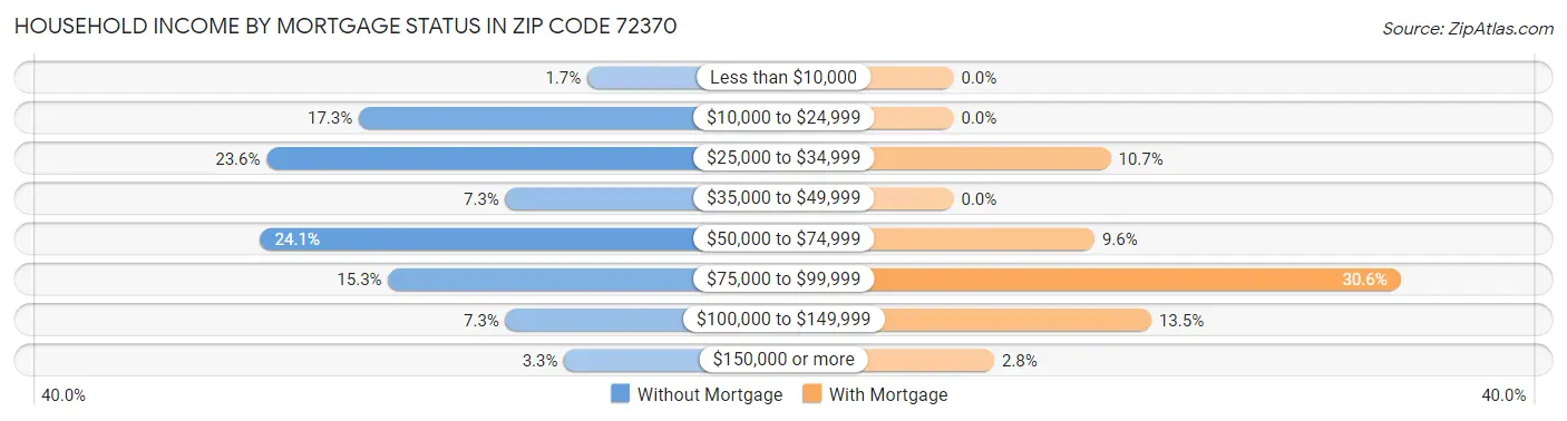 Household Income by Mortgage Status in Zip Code 72370