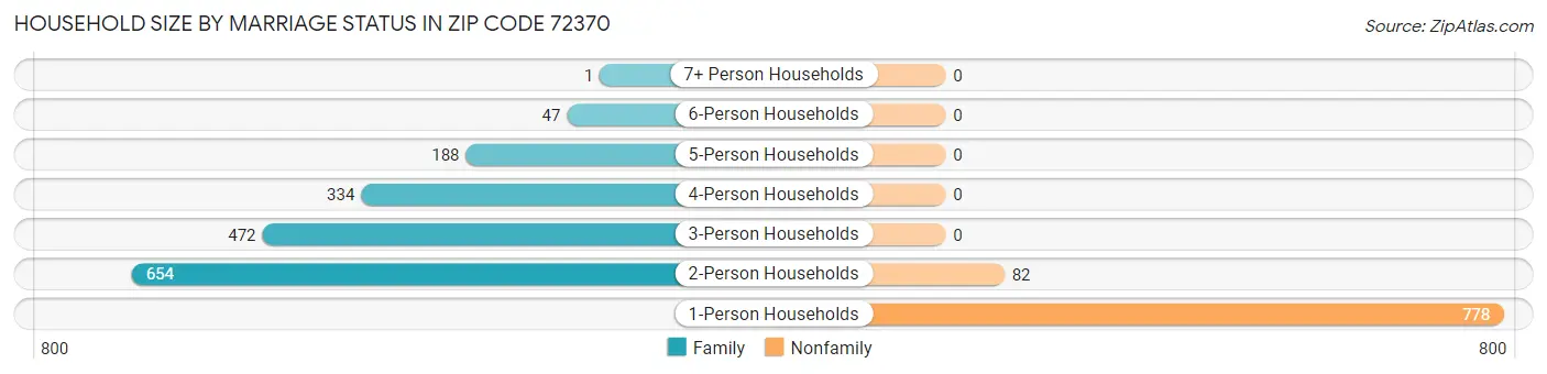 Household Size by Marriage Status in Zip Code 72370