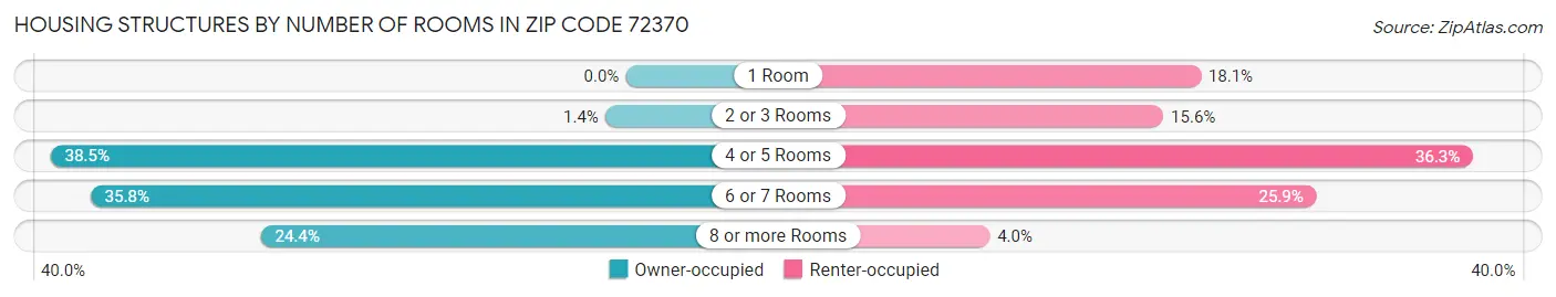 Housing Structures by Number of Rooms in Zip Code 72370