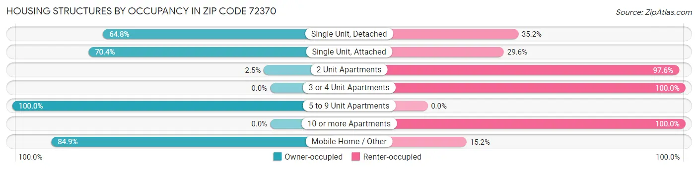 Housing Structures by Occupancy in Zip Code 72370