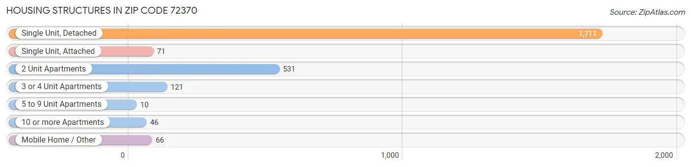 Housing Structures in Zip Code 72370