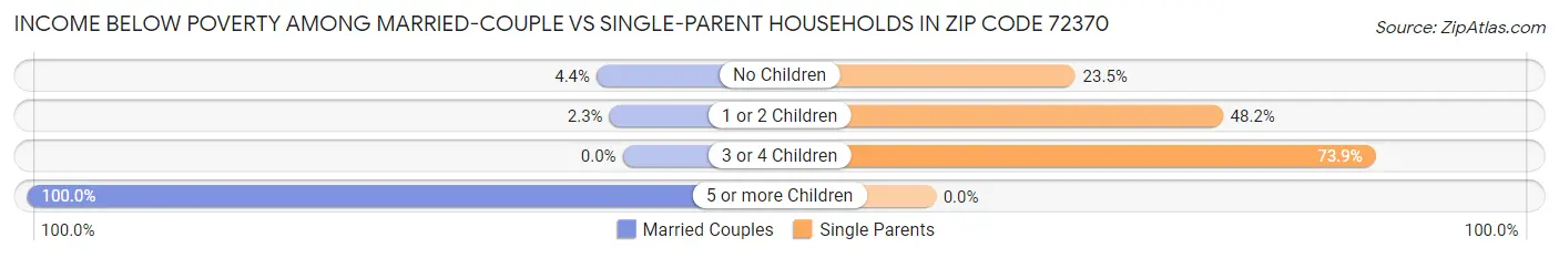 Income Below Poverty Among Married-Couple vs Single-Parent Households in Zip Code 72370