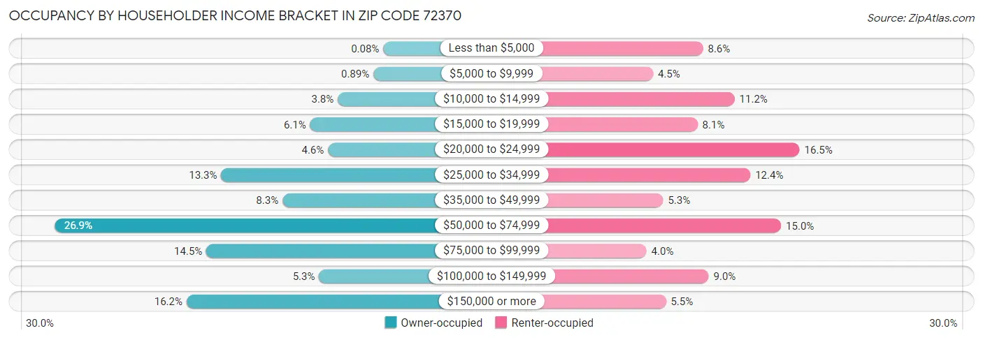 Occupancy by Householder Income Bracket in Zip Code 72370