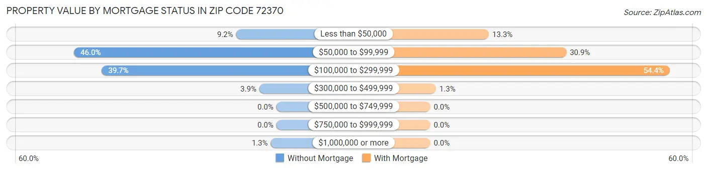 Property Value by Mortgage Status in Zip Code 72370