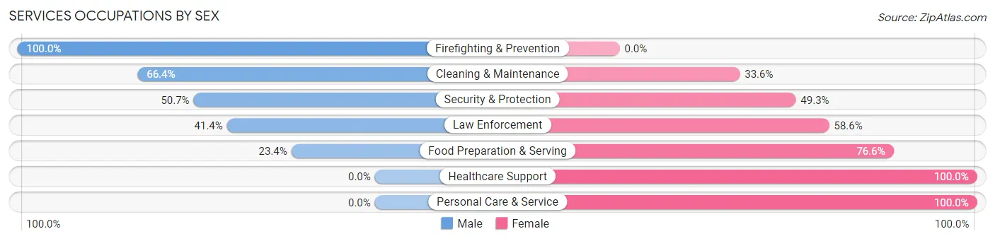 Services Occupations by Sex in Zip Code 72370