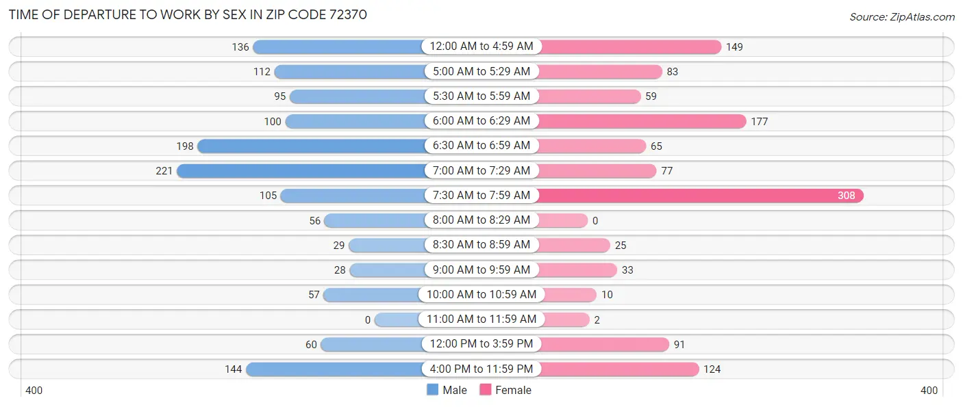 Time of Departure to Work by Sex in Zip Code 72370