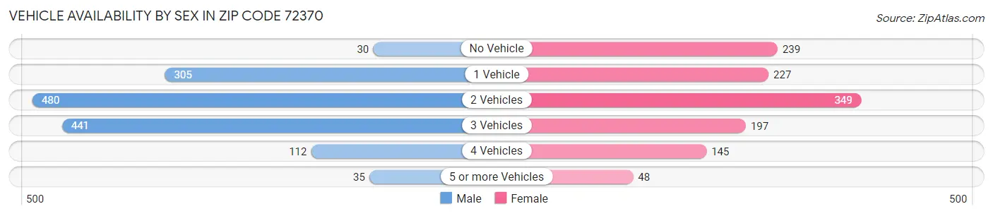 Vehicle Availability by Sex in Zip Code 72370