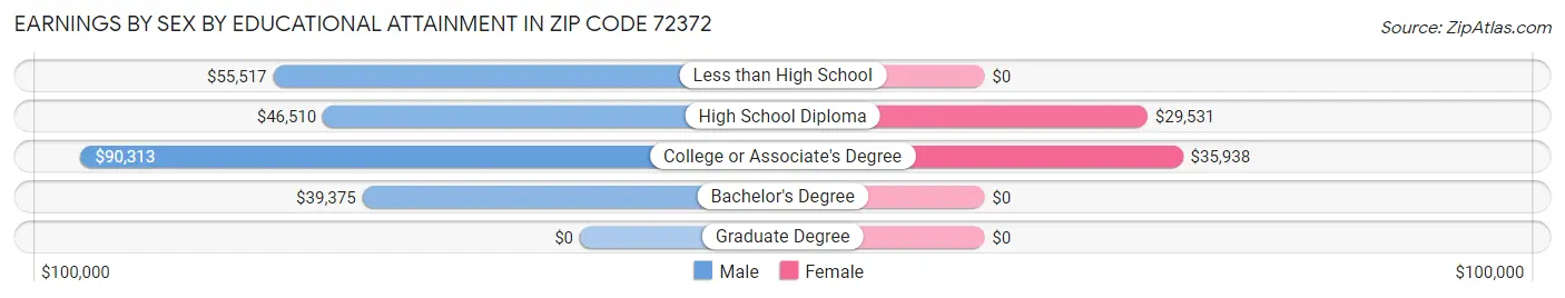 Earnings by Sex by Educational Attainment in Zip Code 72372
