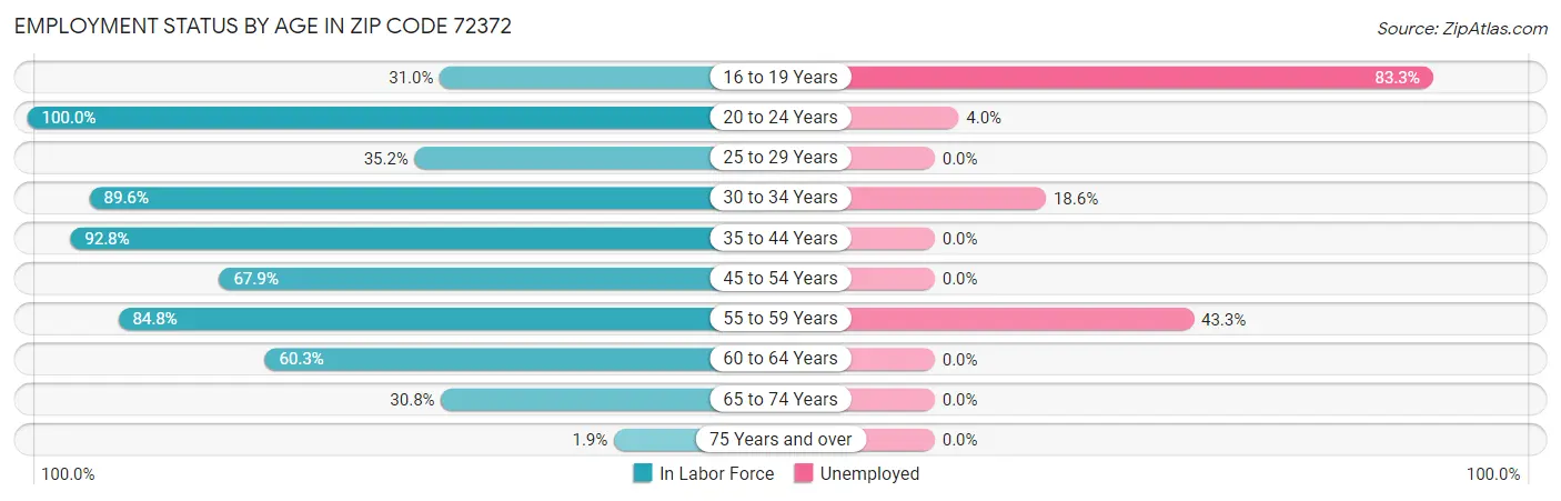 Employment Status by Age in Zip Code 72372