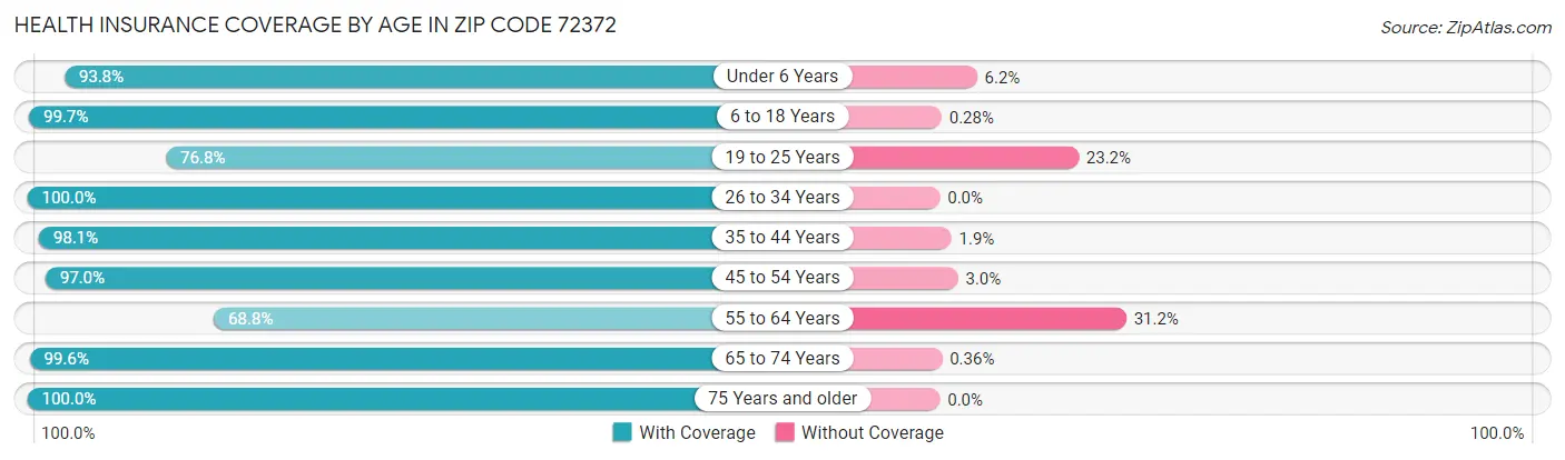 Health Insurance Coverage by Age in Zip Code 72372