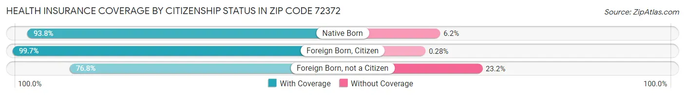 Health Insurance Coverage by Citizenship Status in Zip Code 72372