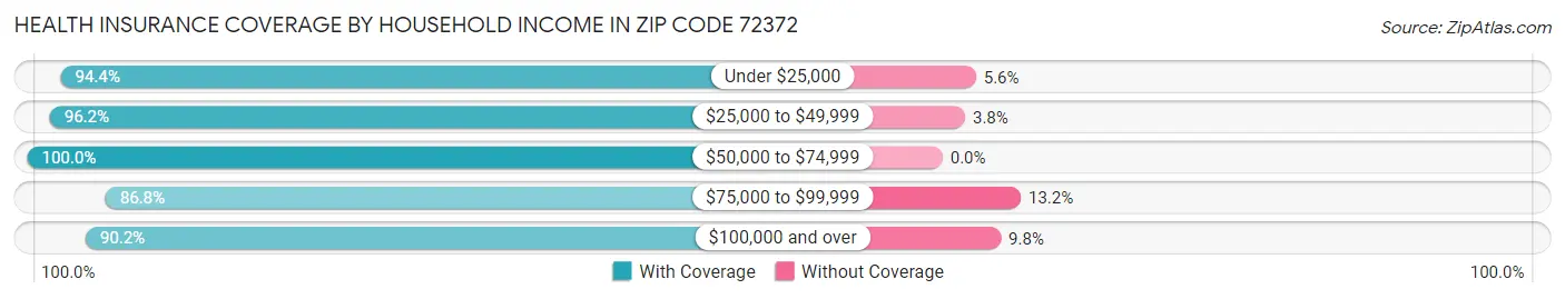Health Insurance Coverage by Household Income in Zip Code 72372