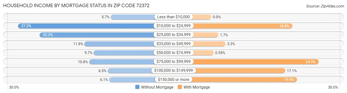Household Income by Mortgage Status in Zip Code 72372