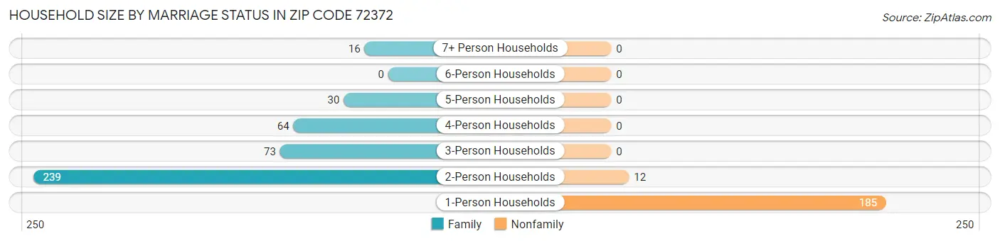 Household Size by Marriage Status in Zip Code 72372