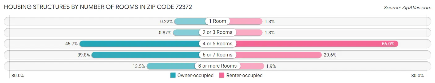 Housing Structures by Number of Rooms in Zip Code 72372