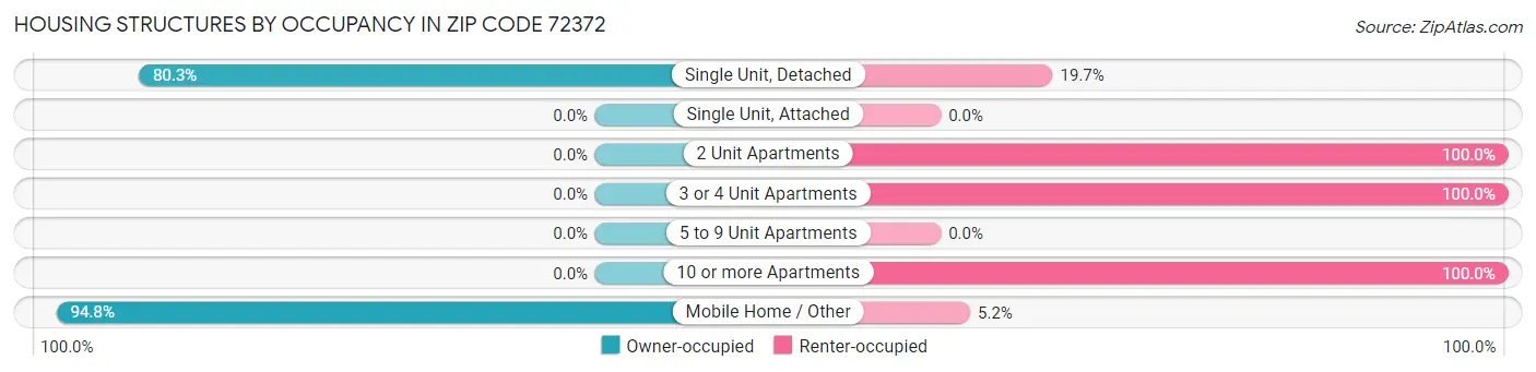 Housing Structures by Occupancy in Zip Code 72372