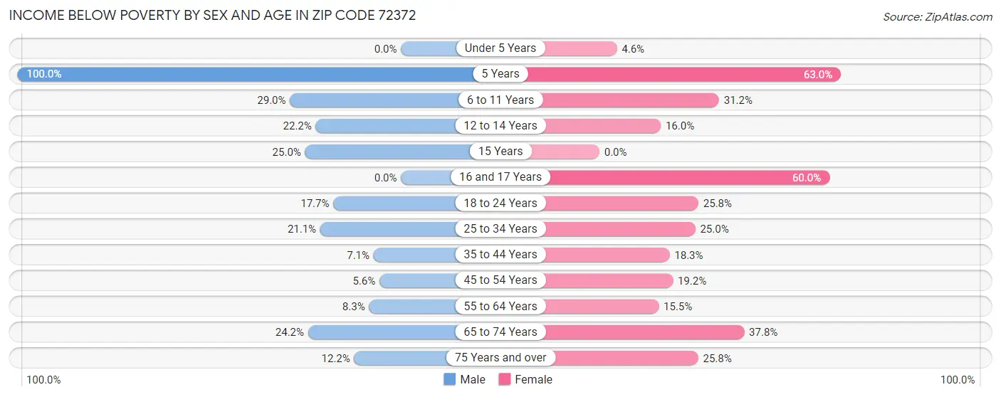 Income Below Poverty by Sex and Age in Zip Code 72372