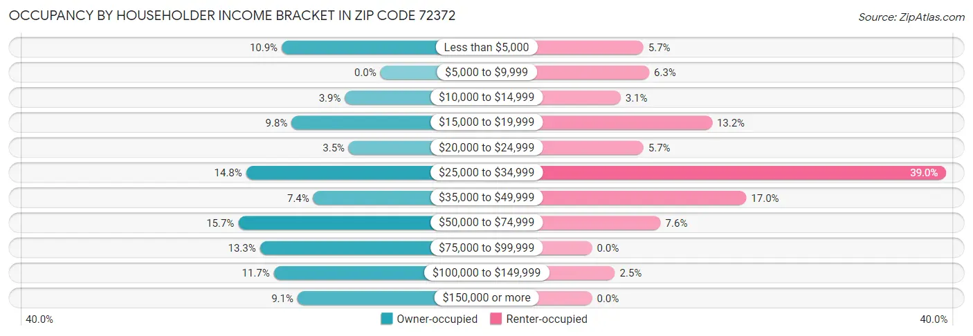 Occupancy by Householder Income Bracket in Zip Code 72372