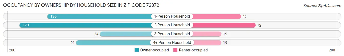 Occupancy by Ownership by Household Size in Zip Code 72372