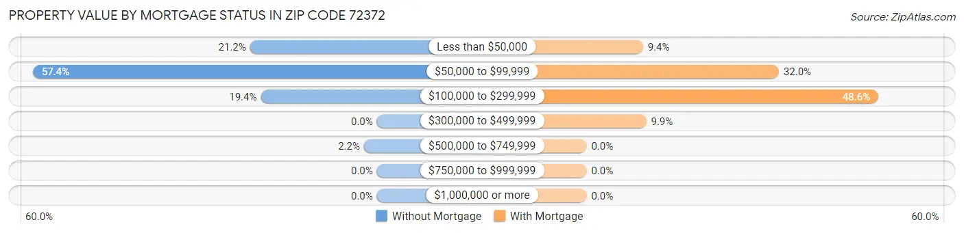 Property Value by Mortgage Status in Zip Code 72372
