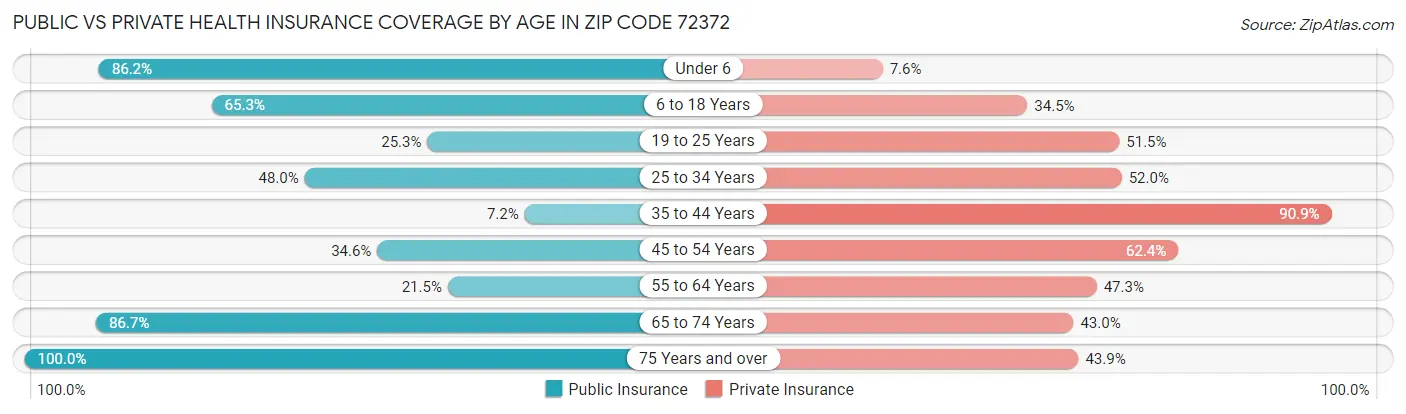 Public vs Private Health Insurance Coverage by Age in Zip Code 72372