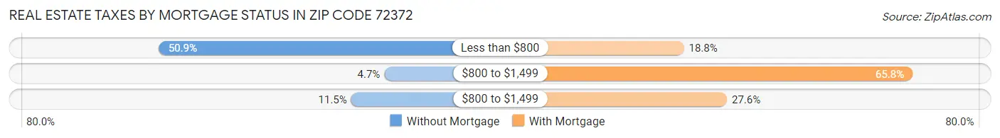 Real Estate Taxes by Mortgage Status in Zip Code 72372