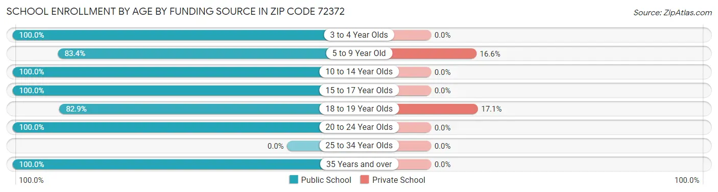 School Enrollment by Age by Funding Source in Zip Code 72372