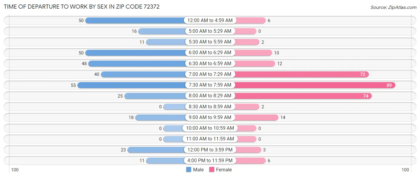 Time of Departure to Work by Sex in Zip Code 72372