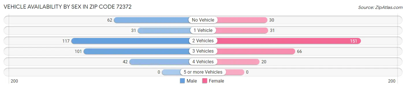 Vehicle Availability by Sex in Zip Code 72372