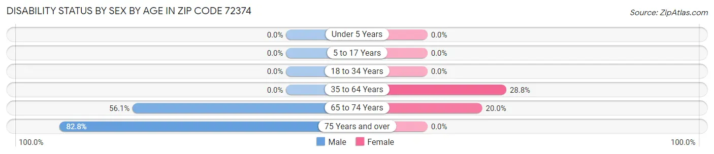 Disability Status by Sex by Age in Zip Code 72374