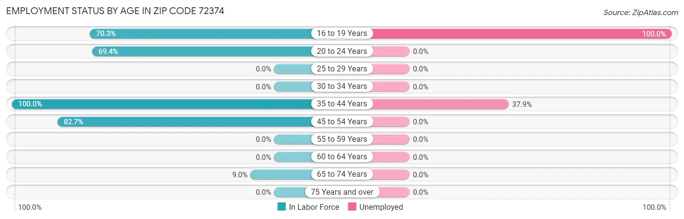 Employment Status by Age in Zip Code 72374