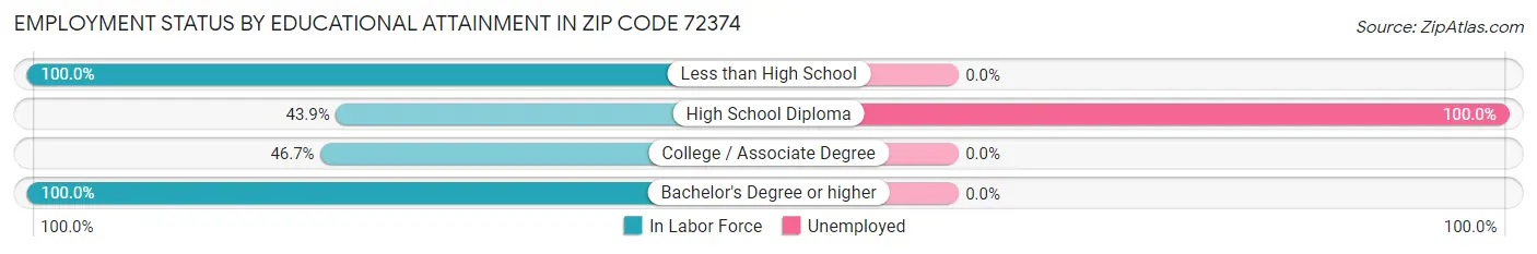 Employment Status by Educational Attainment in Zip Code 72374