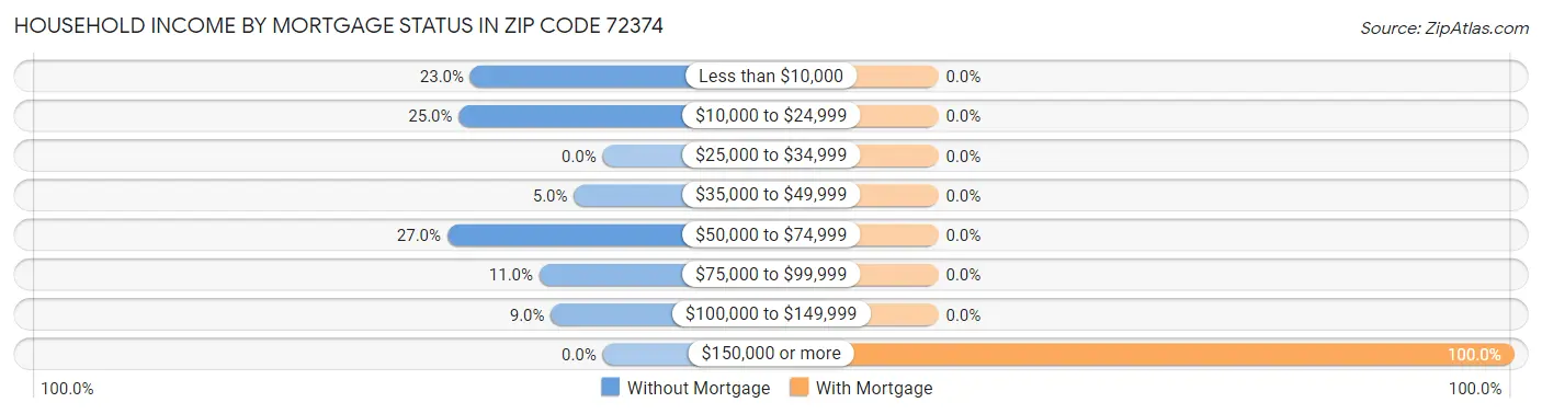 Household Income by Mortgage Status in Zip Code 72374