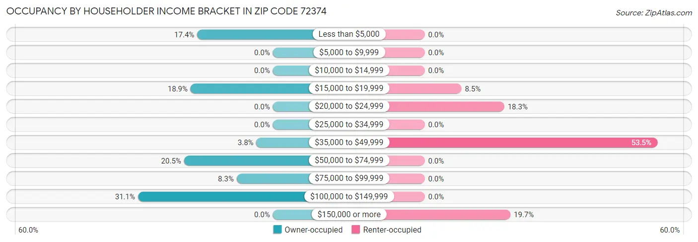 Occupancy by Householder Income Bracket in Zip Code 72374