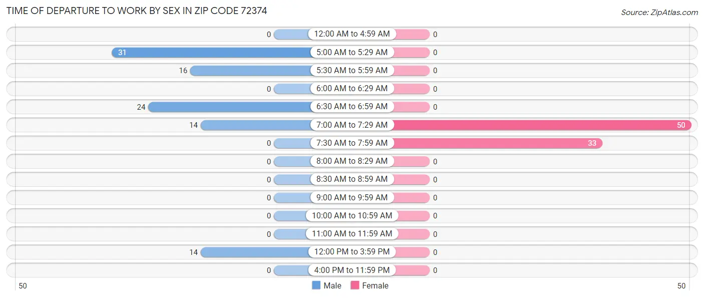 Time of Departure to Work by Sex in Zip Code 72374