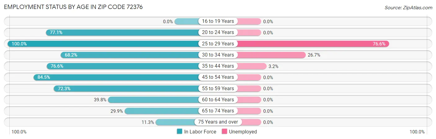 Employment Status by Age in Zip Code 72376
