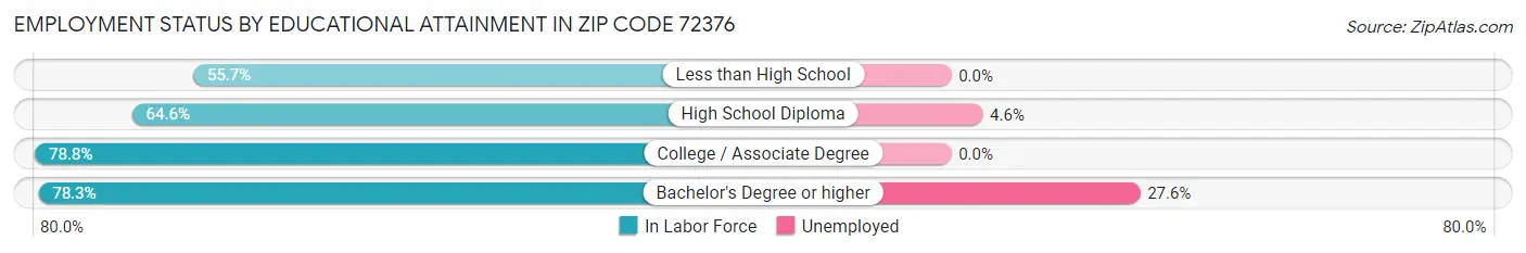 Employment Status by Educational Attainment in Zip Code 72376