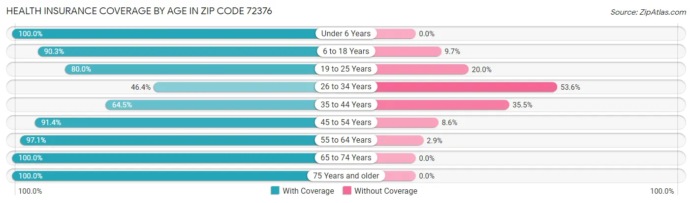 Health Insurance Coverage by Age in Zip Code 72376