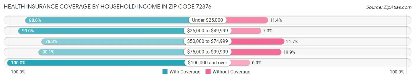 Health Insurance Coverage by Household Income in Zip Code 72376