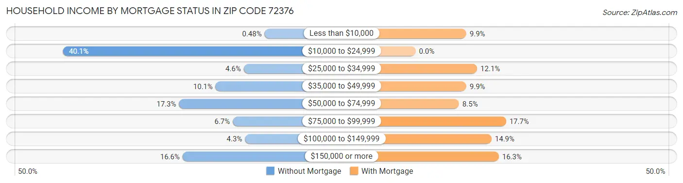 Household Income by Mortgage Status in Zip Code 72376