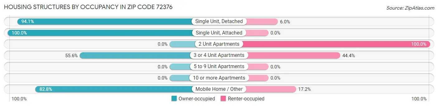 Housing Structures by Occupancy in Zip Code 72376