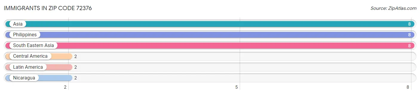 Immigrants in Zip Code 72376