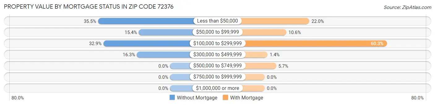 Property Value by Mortgage Status in Zip Code 72376