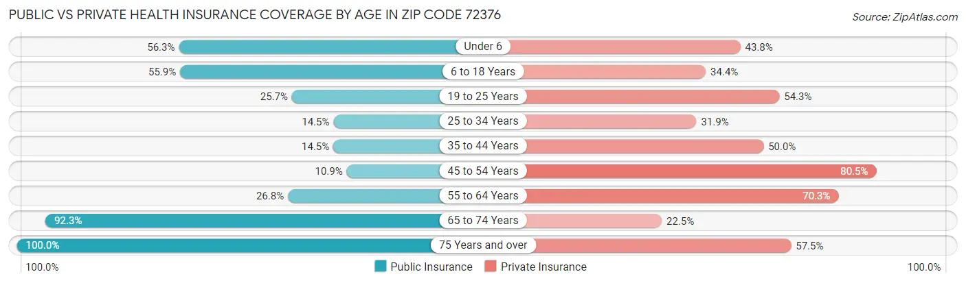 Public vs Private Health Insurance Coverage by Age in Zip Code 72376