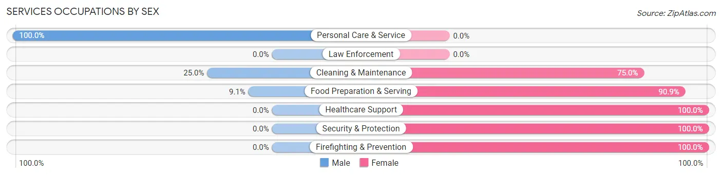 Services Occupations by Sex in Zip Code 72376