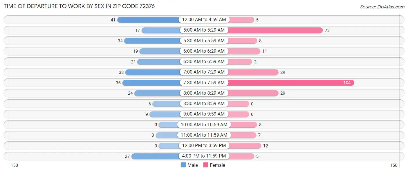 Time of Departure to Work by Sex in Zip Code 72376