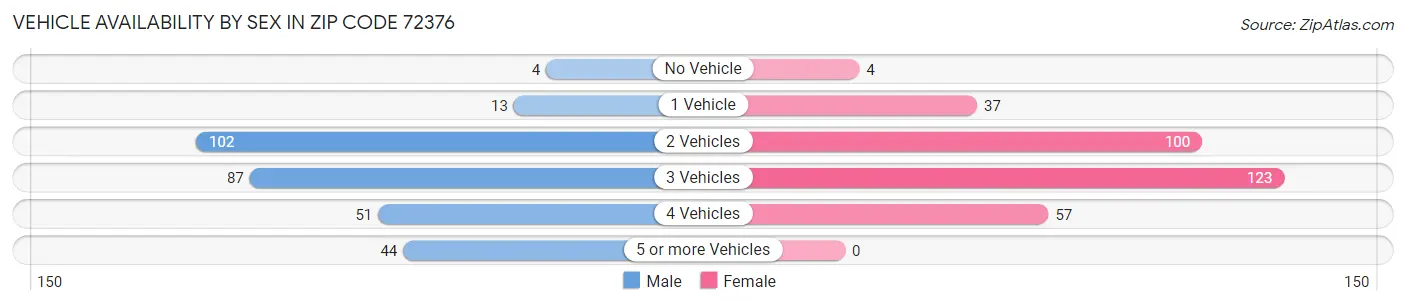 Vehicle Availability by Sex in Zip Code 72376