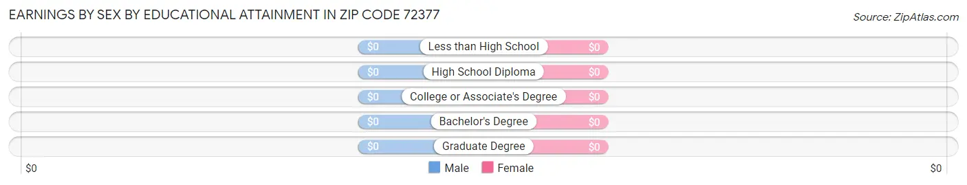 Earnings by Sex by Educational Attainment in Zip Code 72377