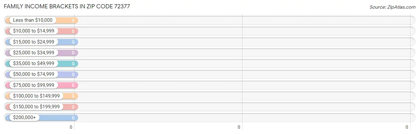 Family Income Brackets in Zip Code 72377