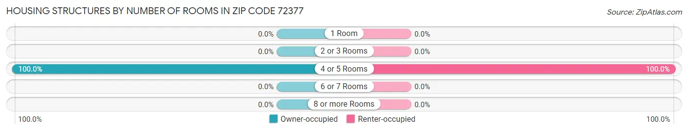 Housing Structures by Number of Rooms in Zip Code 72377